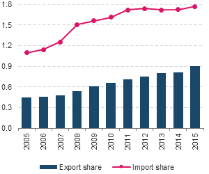 Figure 17.24: Line and bar chart